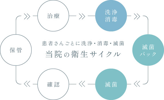 患者さんごとに洗浄・消毒・滅菌　当院の衛生サイクル