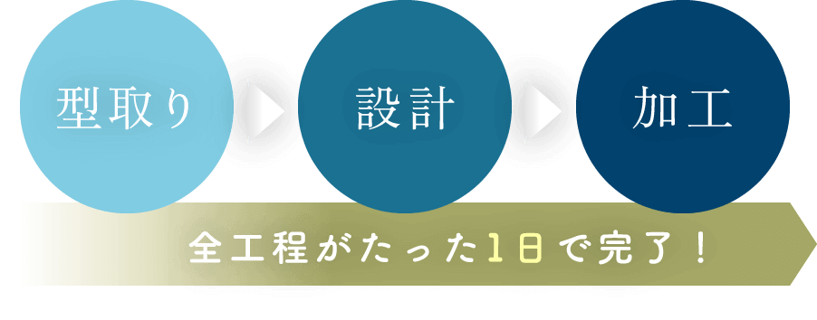 型取り・設計・加工 全工程がたった1日で完了！