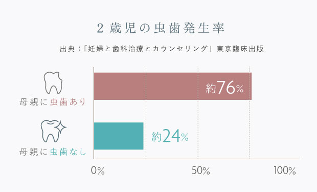 2歳児の虫歯発生率