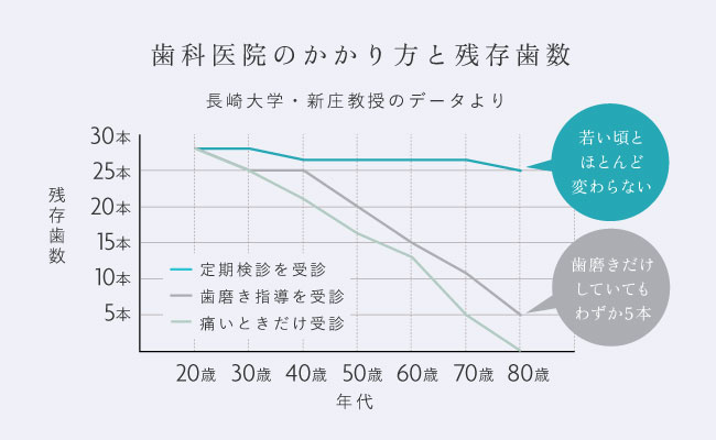 歯科医院のかかり方と残存歯数